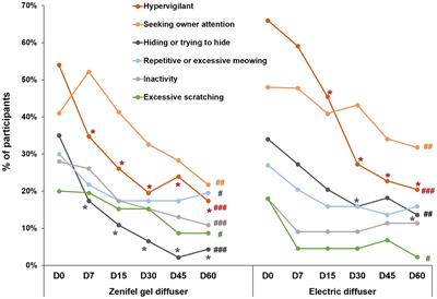 A long-lasting gel-based diffuser of feline pheromone can help reduce undesirable behaviors in cats at home: comparison with an electric diffuser